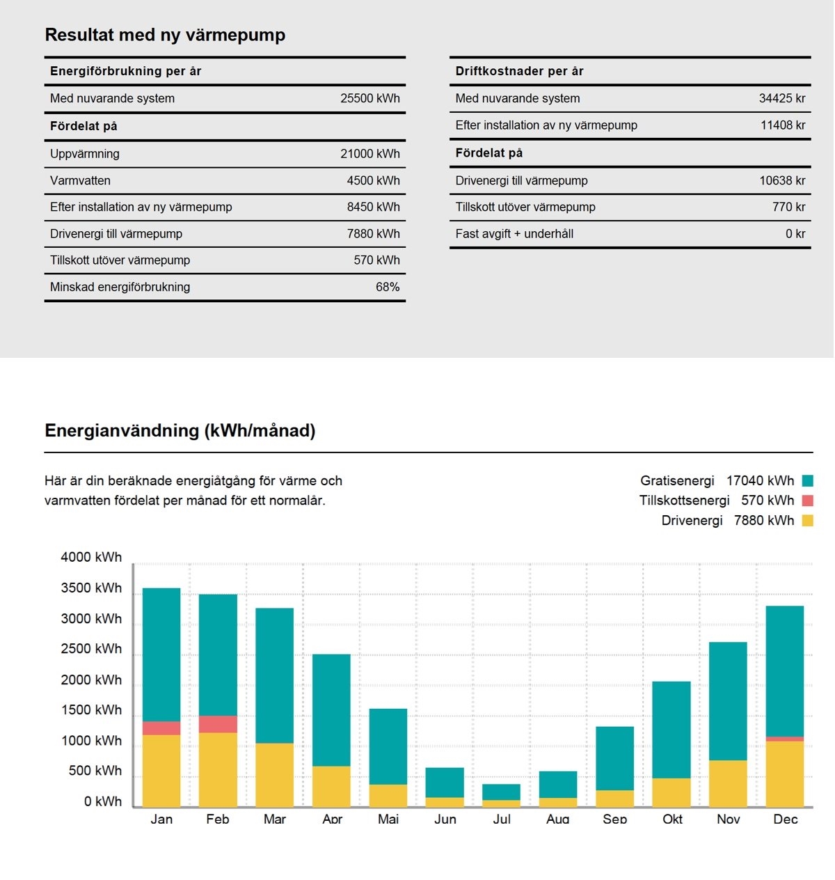 energiförbrukning vid luftvattenvärme