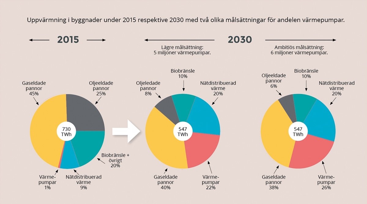 Uppvärmnng i byggnader jämförrelse andelen värmepumpar